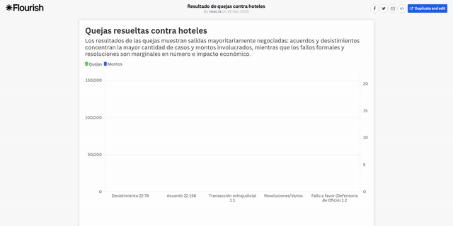 Quejas contra hoteles suman $352 mil este año: falta de información es el principal reclamo