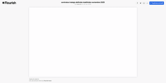 Pulso laboral: Panamá registra un 10% más de contratos de trabajo en 2025