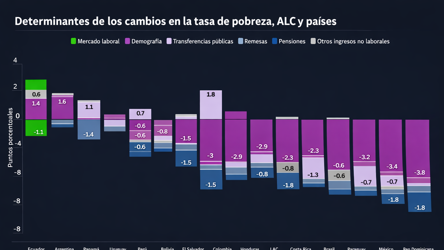 La región solo avanza cuando se crean empleos: el mensaje del Banco Mundial para 2026