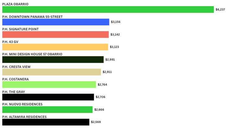 Bella Vista: dónde se está pagando más por cada metro cuadrado