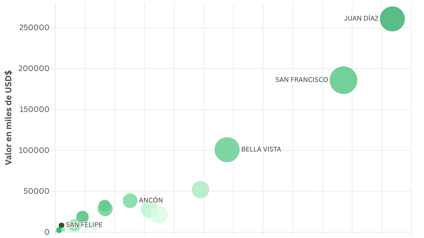 Mercado inmobiliario Panamá primer semestre 2025: Juan Díaz lidera en valor, precio y metros