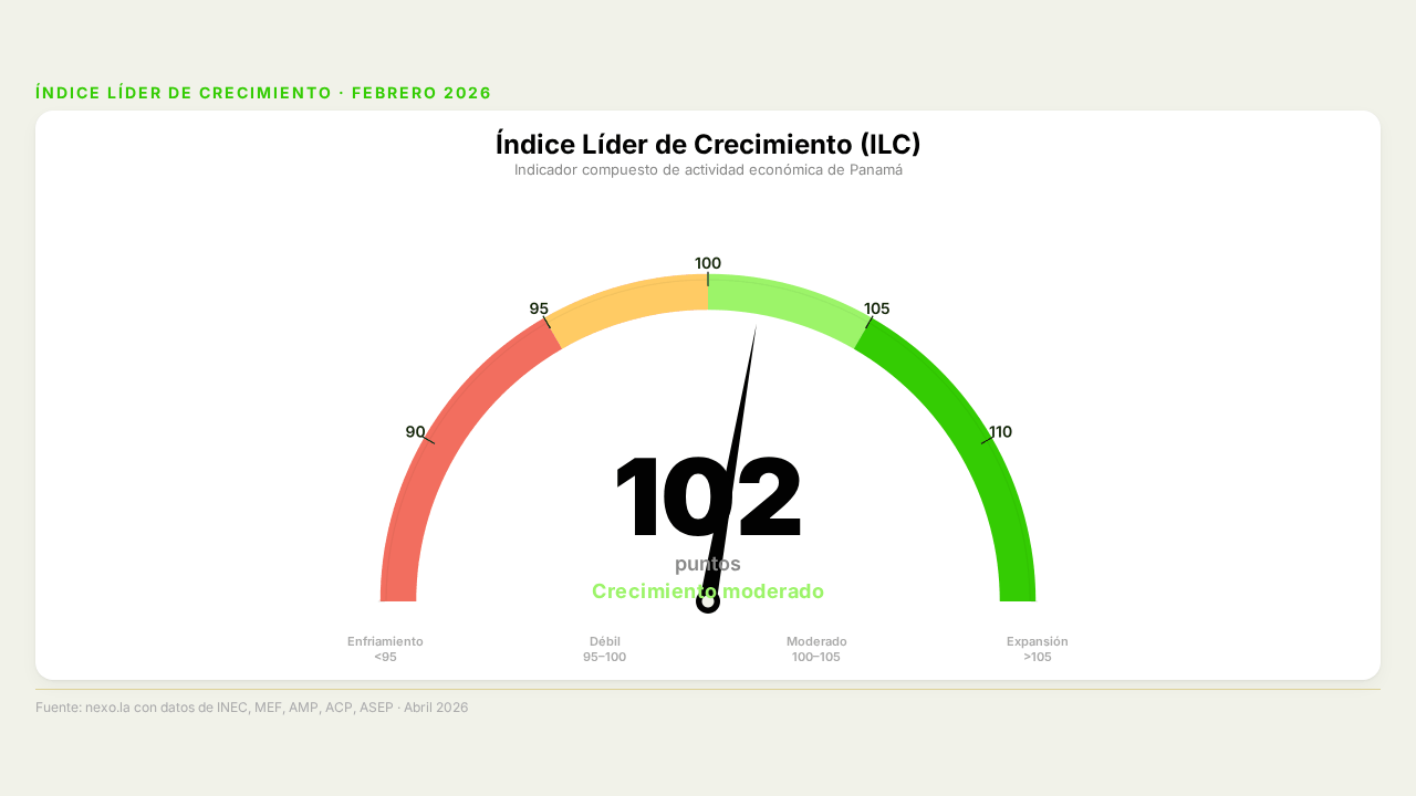 ILC: El consumo en Panamá creció 20% en febrero, pero la construcción frenó en seco