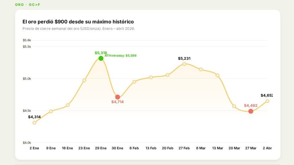 El oro pierde $900 desde su máximo histórico: la guerra no salvó al refugio