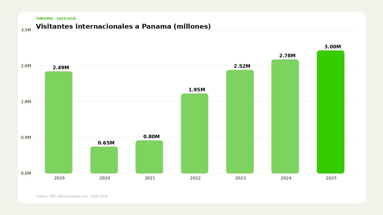 Panamá supera los 3 millones de visitantes y marca récord en divisas turísticas