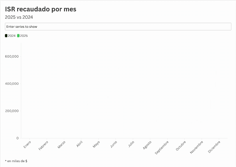 La recaudación del Impuesto Sobre la Renta sube 28% en 2025: qué hay detrás del salto?