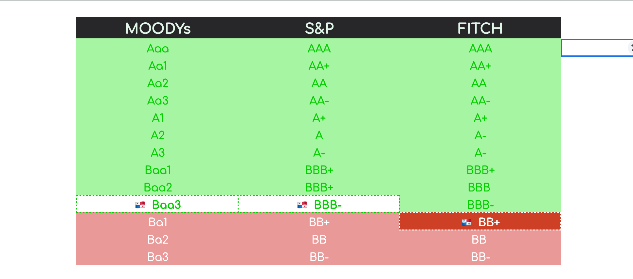 Fitch Mantiene Calificación de Panamá en 'BB+'. Advierte sobre Desafíos Fiscales