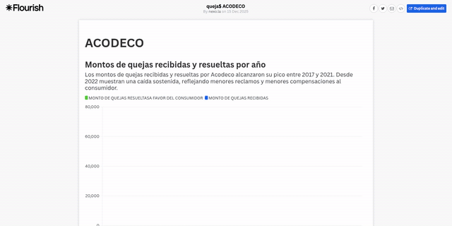 Consumidores recuperan $16.4 millones en quejas resueltas a su favor en 2025
