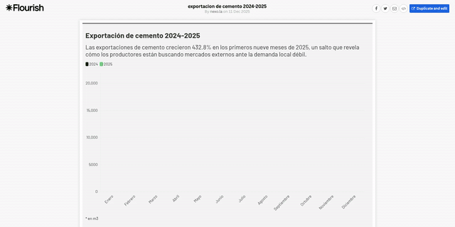 Construcción en alerta: La venta de premezclado cae mientras la exportación se dispara