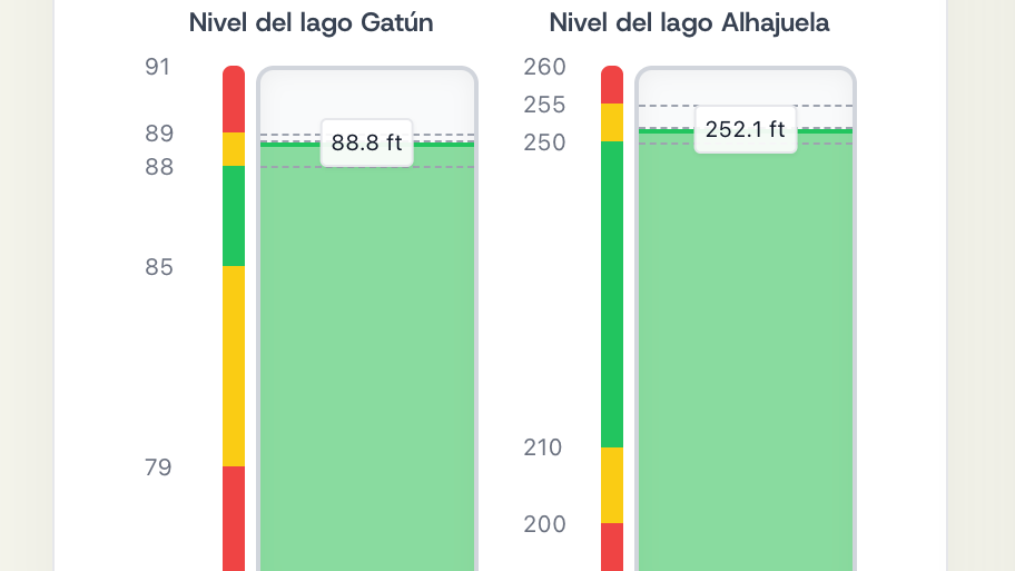 Lagos del Canal al límite: lluvias obligan a mantener vertidos de agua para proteger operación
