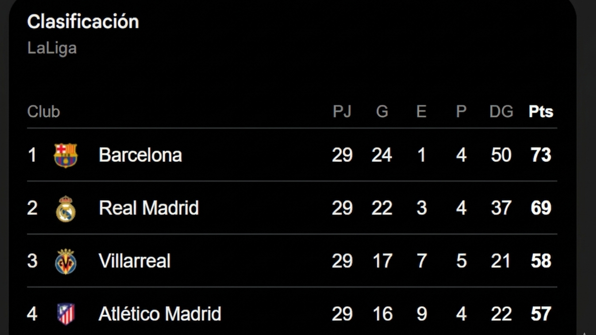 Estado de LaLiga: El Barça marca el paso hacia el título