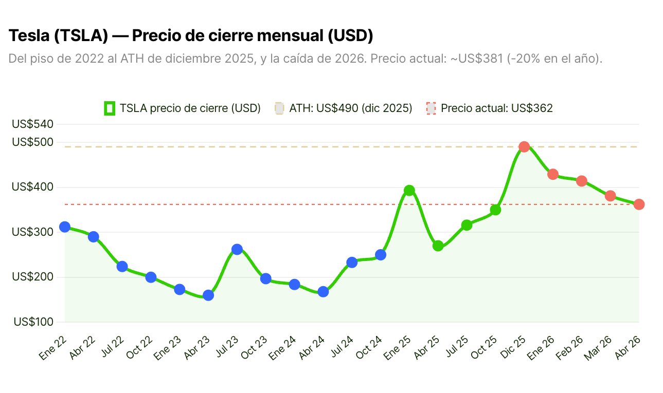 Acción de Tesla cae más de 5% tras 358,023 entregas en el 1T 2026