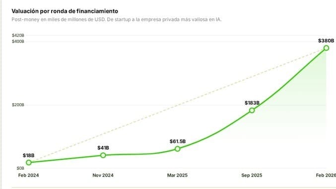 Trayectoria de valuación de Anthropic: de $18B a $380B entre 2024 y 2026