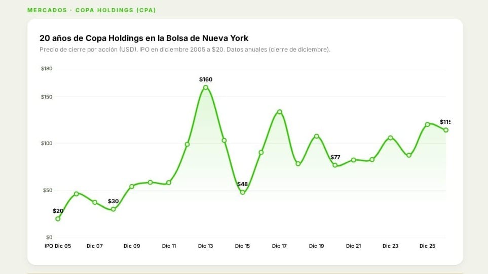 Gráfica de 20 años de Copa Holdings en NYSE - de $20 a $115