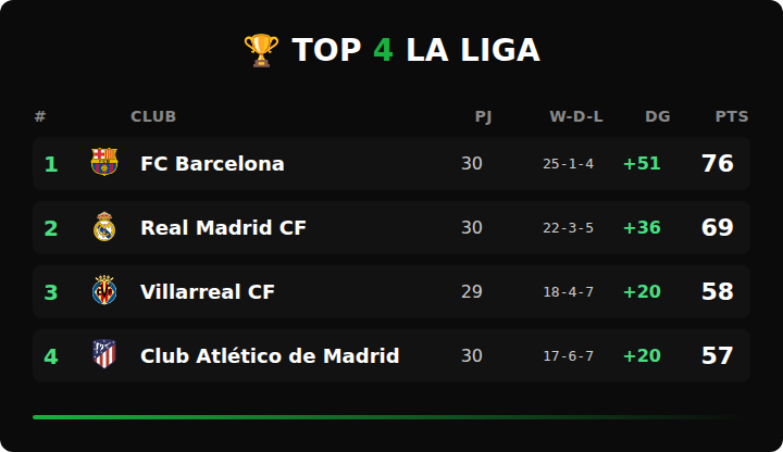 LaLiga en marcha: Barcelona se acerca al título tras una semana decisiva