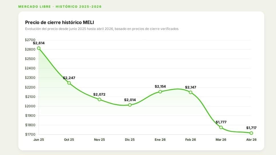 Precio histórico de MELI: de $2,614 a $1,717 entre junio 2025 y abril 2026