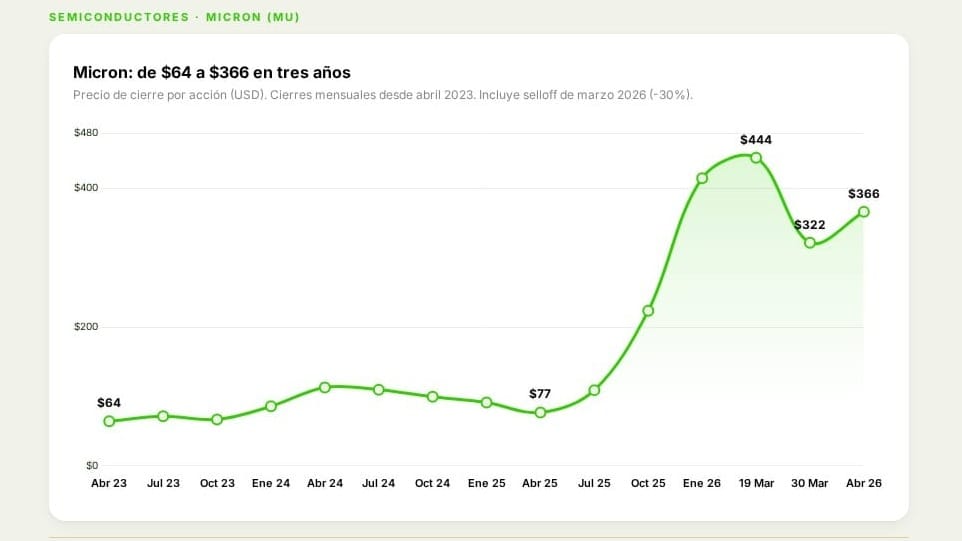 Gráfica de Micron MU - de $64 a $366, incluyendo selloff de marzo 2026