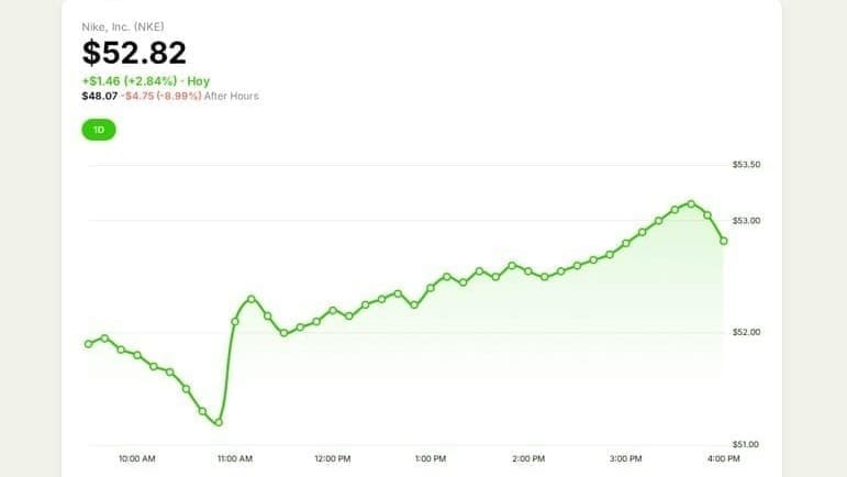Nike supera previsiones en Q3 con impulso de China, pero persisten dudas del mercado