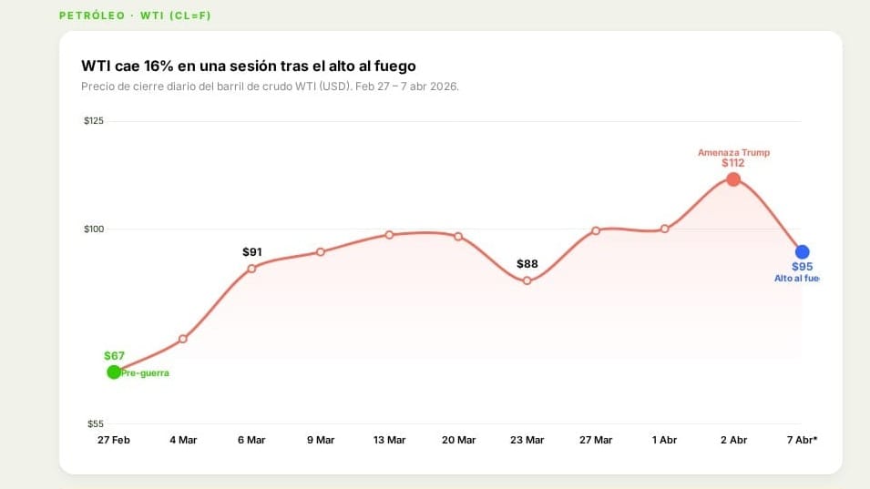 El WTI cae 16% tras el alto al fuego con Irán: Pakistán media la tregua de dos semanas
