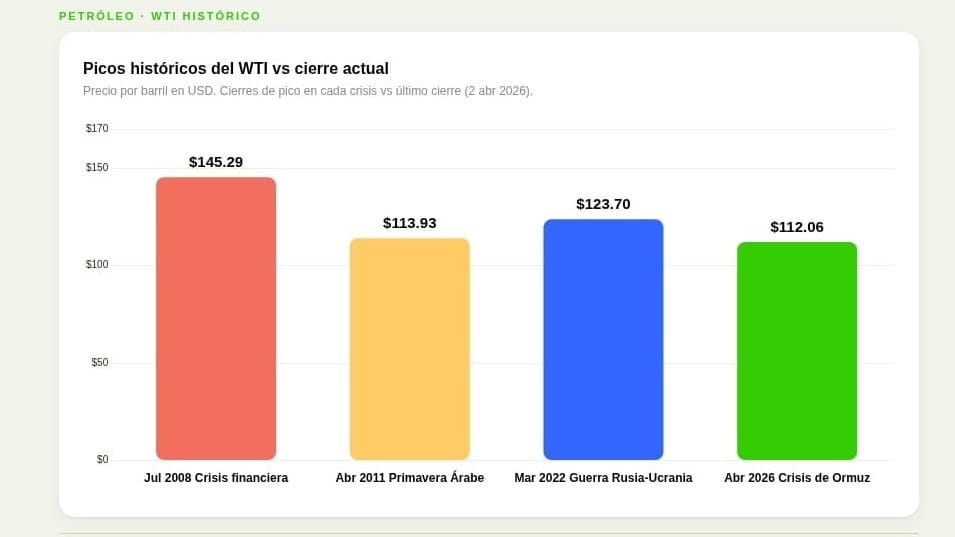 WTI en $112: cómo se compara con los picos históricos del petróleo