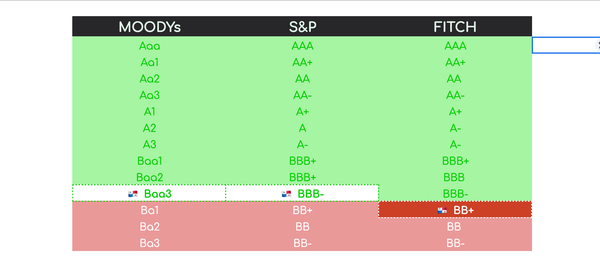 S&P mantiene grado de inversión de Panamá (BBB-, perspectiva estable)