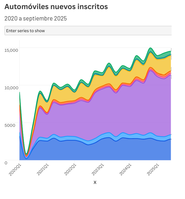 SUVs y camiones lideran el crecimiento: así cambió el mercado automotor por tipo de vehículo en 2025