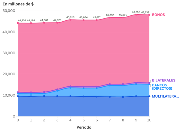 Panamá reduce su deuda externa en octubre, pero mantiene un fuerte aumento anual