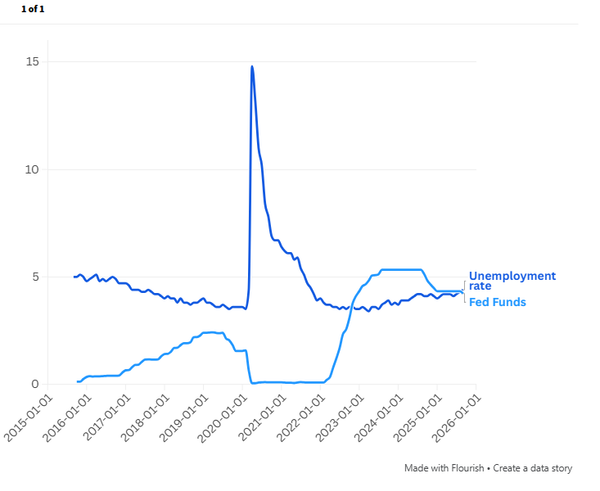 ¿Qué hará la Fed en diciembre? El desempleo tiene algo que decir