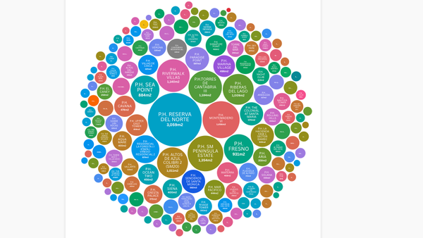 Ventas inmobiliarias por metraje en febrero: dónde se movió más área