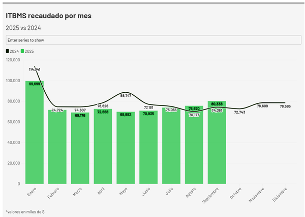 ITBMS 2025, leves repuntes frente a 2024