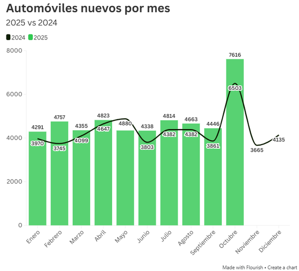 Ventas de autos aceleran en 2025: octubre sube 17% y el año supera a 2024