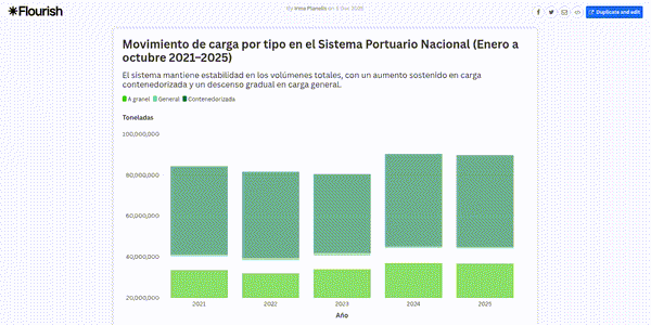 Puertos de Panamá: movimiento de contenedores crece 3.1% hasta octubre, pero la carga total muestra una leve baja