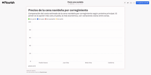 Cena de Navidad 2025: ¿Cuánto costará el plato fuerte en la mesa de los panameños?