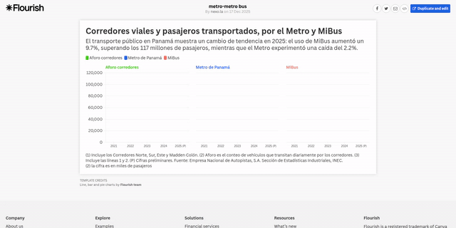 MiBus le gana terreno al Metro: Uso de buses crece 9.7% en 2025 mientras el tren pierde pasajeros