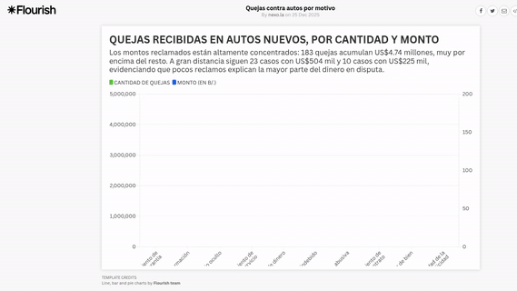 Toyota, Chevrolet y Hyundai encabezan la lista de quejas de autos nuevos en Panamá