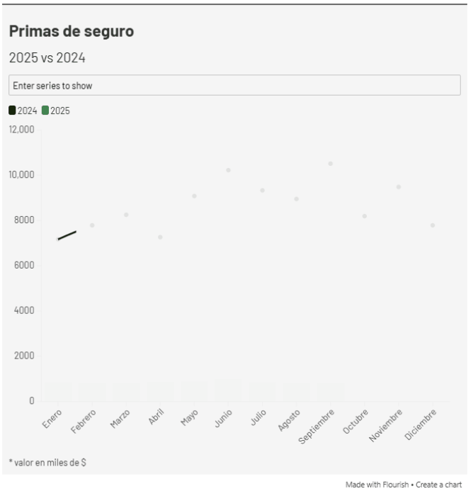 📈 Gobierno acelera recaudación por primas de seguro: 2025 supera a 2024 con un crecimiento sólido de 13%
