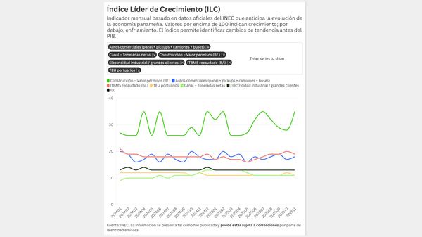 Actualización del Índice Líder de Crecimiento – noviembre 2025