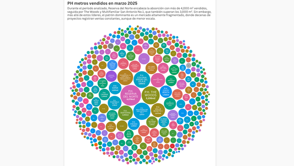 Más metros, menos lujo: así se está moviendo el mercado inmobiliario en Panamá