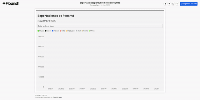El Canal y el cobre disparan la economía, pero persisten señales mixtas