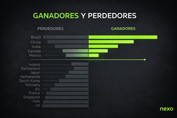 Trump impone arancel global del 15%, beneficiando a China y Brasil, perjudicando a aliados tradicionales