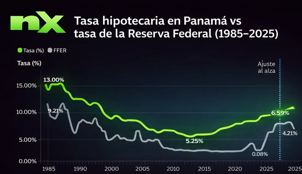 Hipotecas en Panamá: 40 años de caída, un piso en 5% y un nuevo ciclo alcista