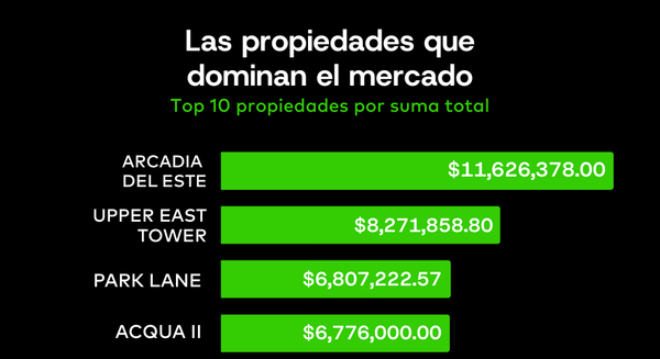 Radiografía Inmobiliaria en Costa del Este: ¿Quién gana la batalla por el metro cuadrado?