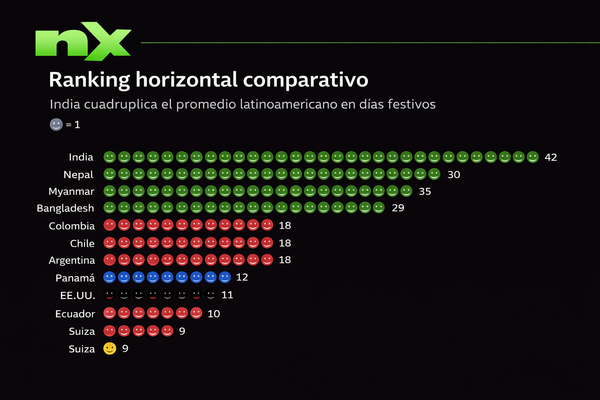 Países con más y menos feriados en 2026: dónde se ubican Panamá y América Latina frente a India y EE.UU.