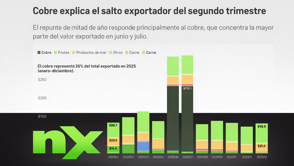 Exportaciones de Panamá crecen 37% en 2025, impulsadas por envíos extraordinarios de cobre