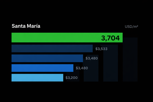 Santa María: los proyectos más lujosos fijan el techo entre USD 3,500 y 3,700 por m² en 2025