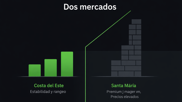 Santa María supera a Costa del Este: la brecha del m² que cambia las reglas del mercado vertical