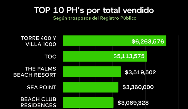 Apartamentos en el corregimiento de San Francisco: qué dicen los datos del trimestre