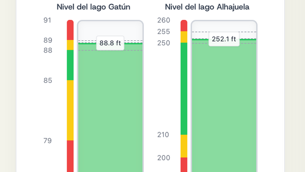 Lagos del Canal al límite: lluvias obligan a mantener vertidos de agua para proteger operación