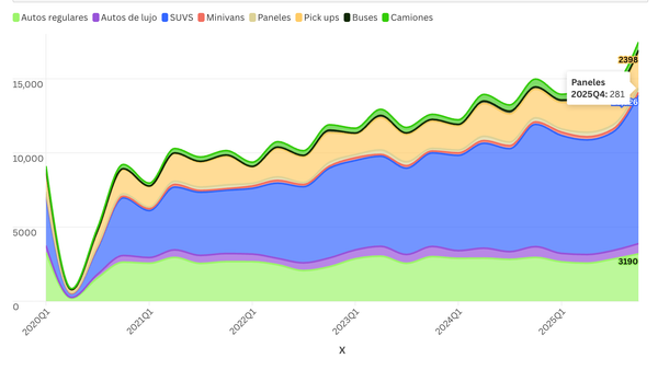 El cuarto trimestre impulsa las ventas de autos y refuerza señales de recuperación económica