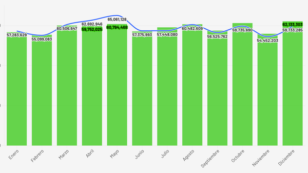 Consumo de gasolina y diésel en Panamá 2025: estabilidad anual y repunte en el último trimestre