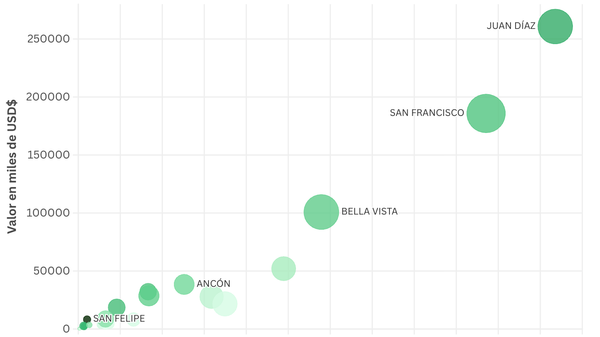 Mercado inmobiliario Panamá primer semestre 2025: Juan Díaz lidera en valor, precio y metros